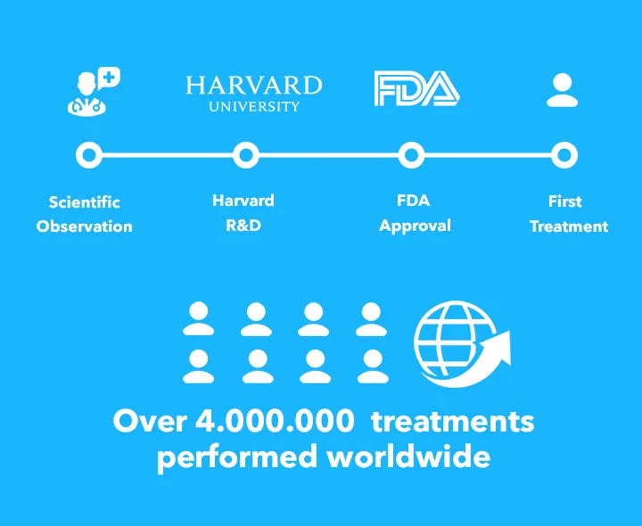 Timeline banner citing over 4 million treatments performed worldwide for CoolSculpting fat freezing in Dublin