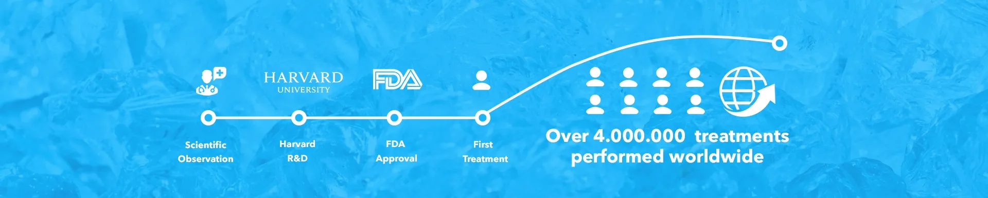 Timeline banner citing over 4 million treatments performed worldwide for CoolSculpting fat freezing in Dublin